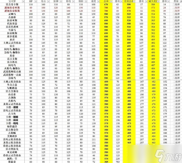 《宝可梦：朱紫》有效种族值排行一览