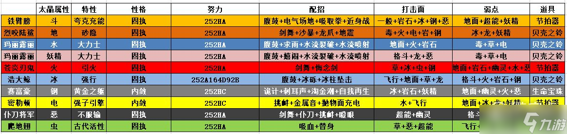 宝可梦朱紫太晶化boss打手一览