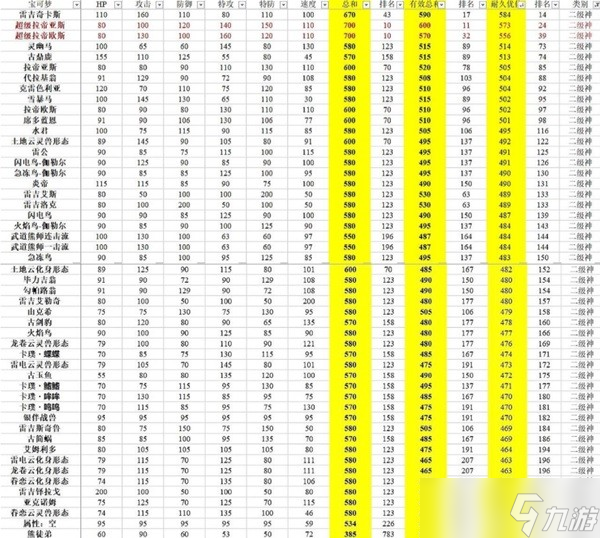 《宝可梦朱紫》有效种族值排行