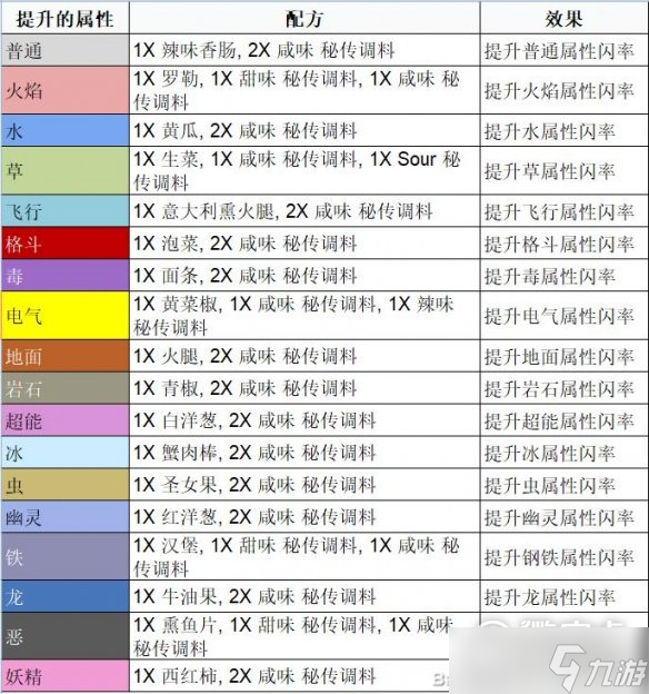 《宝可梦朱紫》三明治配方是什么