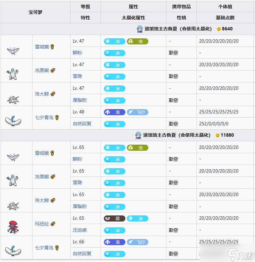 《宝可梦朱紫》道馆及宝主攻略顺序分享