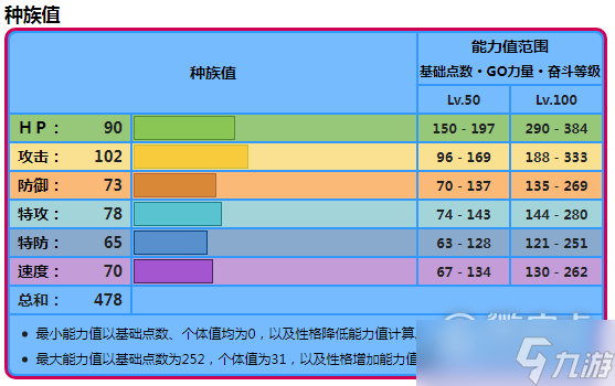 宝可梦朱紫轻身鳕种族值一览