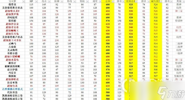 《宝可梦：朱紫》有效种族值排行分享