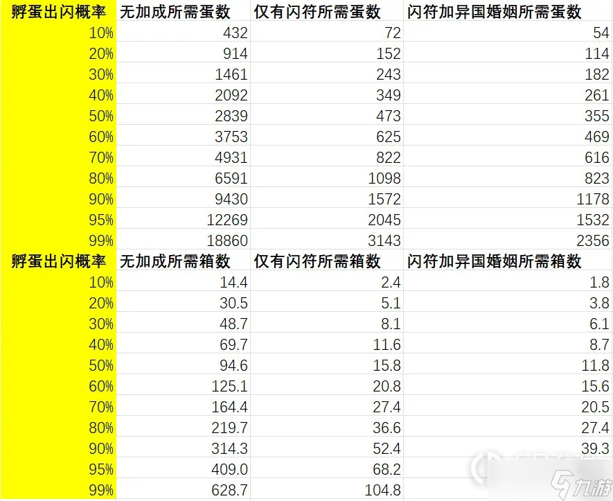 《宝可梦朱紫》蛋闪所需数量统计表攻略