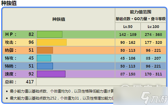 《宝可梦朱紫》怒鹦哥种族值介绍