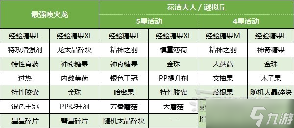 《宝可梦朱紫》最强喷火龙打法及推荐宝可梦 太晶喷火龙怎么打？