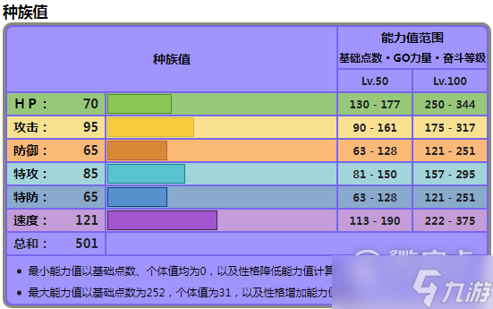 宝可梦朱紫摩托蜥种族值一览
