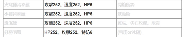 《宝可梦朱紫》六星团战队伍分享