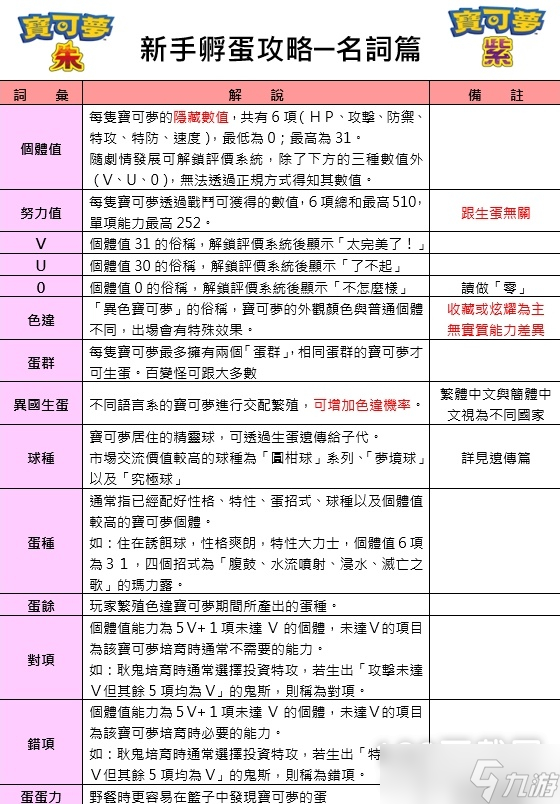 宝可梦朱紫新手向孵蛋详细一览
