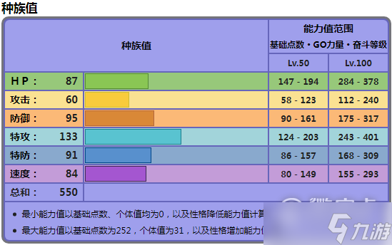 《宝可梦朱紫》赛富豪种族值详情