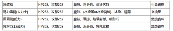 《宝可梦朱紫》六星团战队伍分享