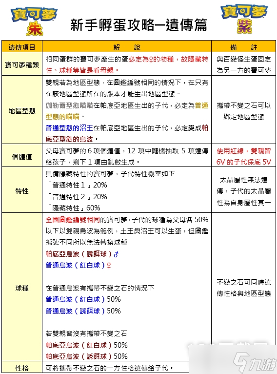 宝可梦朱紫孵蛋遗传机制一览