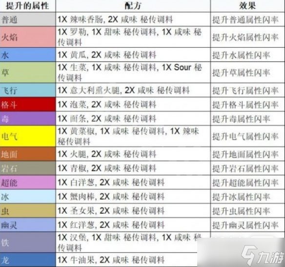 《宝可梦朱紫》三明治作用详情
