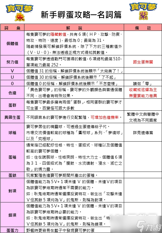 宝可梦朱紫孵蛋全名词是什么