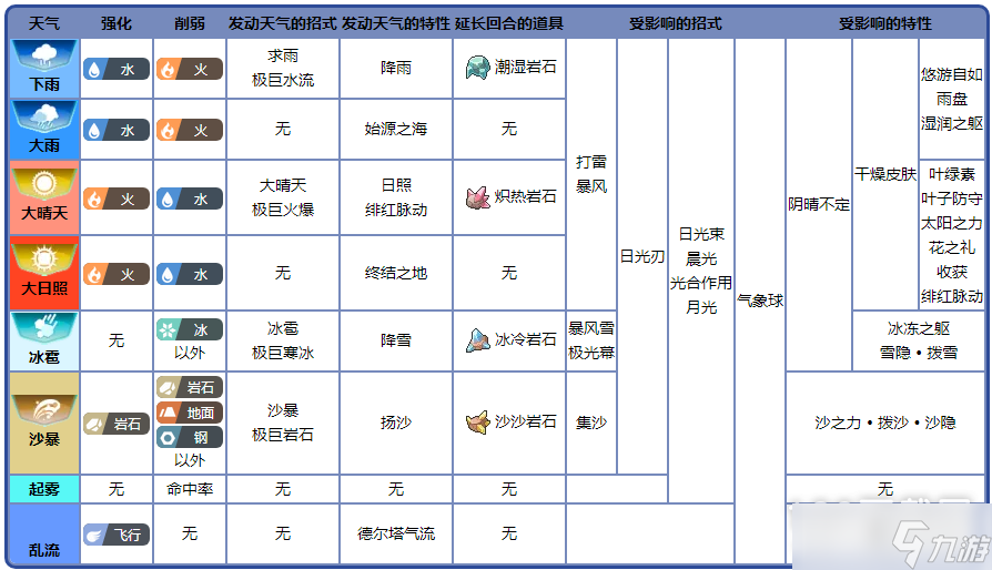 《宝可梦：朱紫》各种天气术语方法