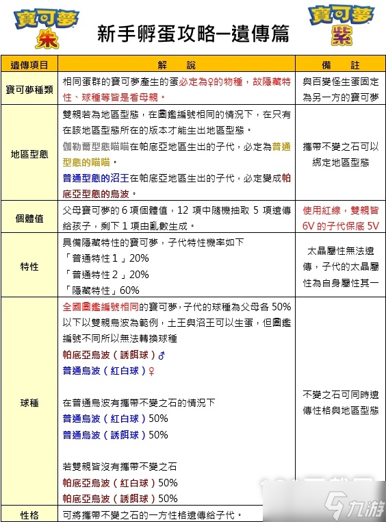 宝可梦朱紫新手向孵蛋详细一览