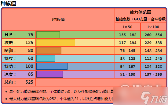 宝可梦朱紫苍刃剑鬼种族值一览