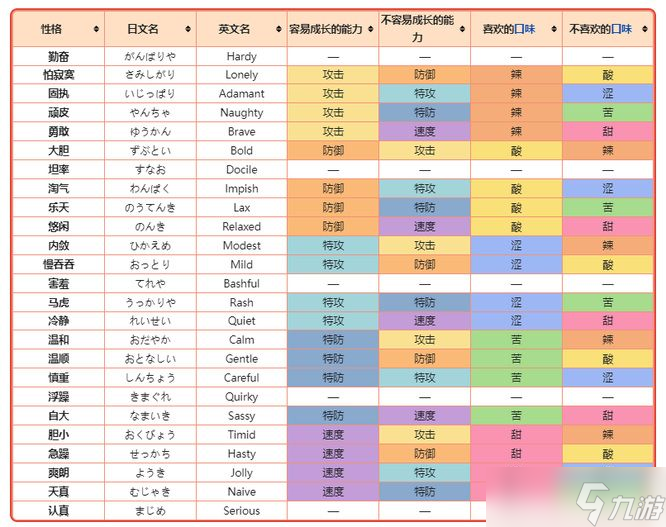 宝可梦朱紫性格表大全图 所有精灵性格图表详解