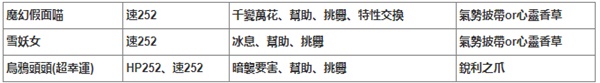 《宝可梦朱紫》六星团战队伍分享