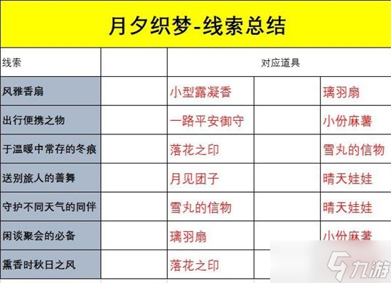 《阴阳师》熏香时秋日之风答案是什么