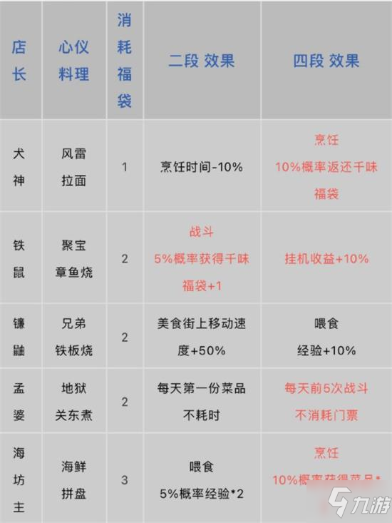 《阴阳师》料理屋及店长养成攻略