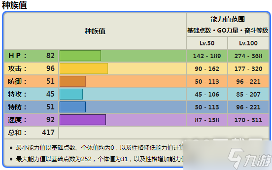 宝可梦朱紫怒鹦哥种族值详情
