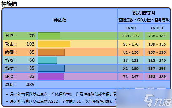 《宝可梦朱紫》下石鸟种族值详情