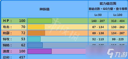 《宝可梦朱紫》海豚侠种族值是多少？海豚侠属性一览