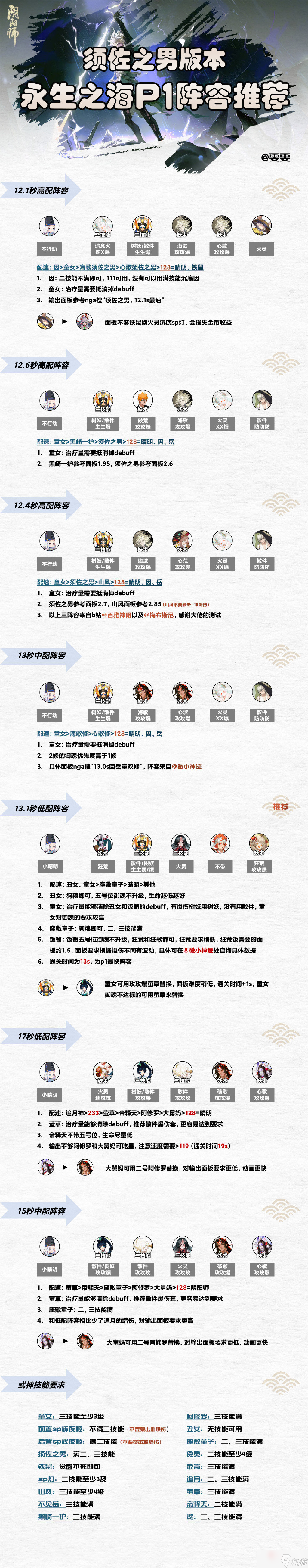 《阴阳师》须佐之男永生之海阵容搭配攻略