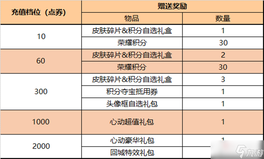 《王者荣耀》3月17日累计充值活动2023