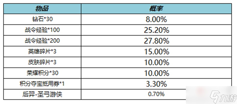 《王者荣耀》S25赛季战令礼包限时返场活动介绍2022