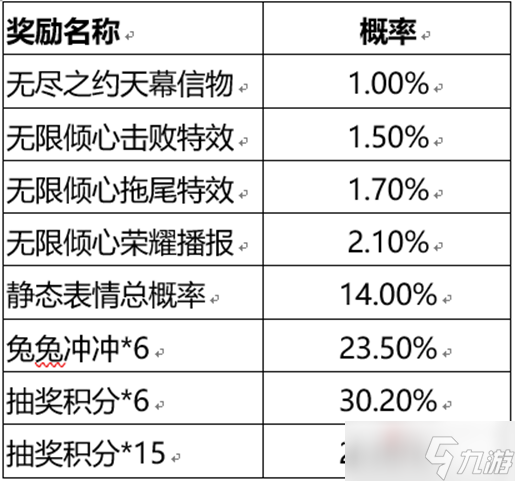 《王者荣耀》无尽之约个性祈愿概率怎么样