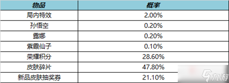 《王者荣耀》叨叨叨礼包能开出什么