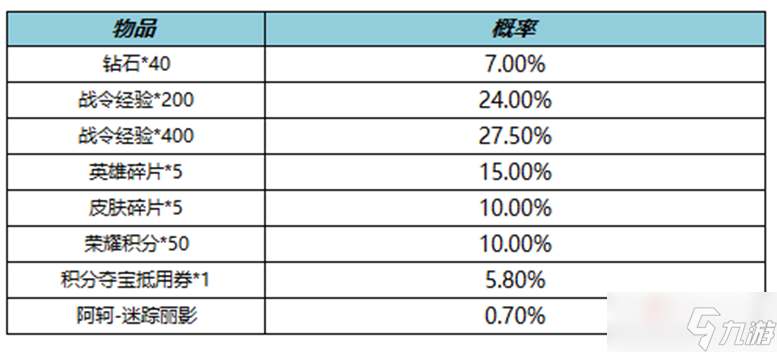 《王者荣耀》S19赛季战令二次返场活动介绍2022