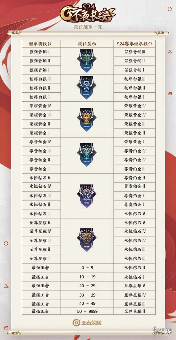 《王者荣耀》s26赛季继承段位图 s26赛季继承段位分享