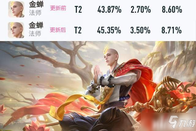 王者荣耀正式服：英雄调整后最正式服胜率数据公开