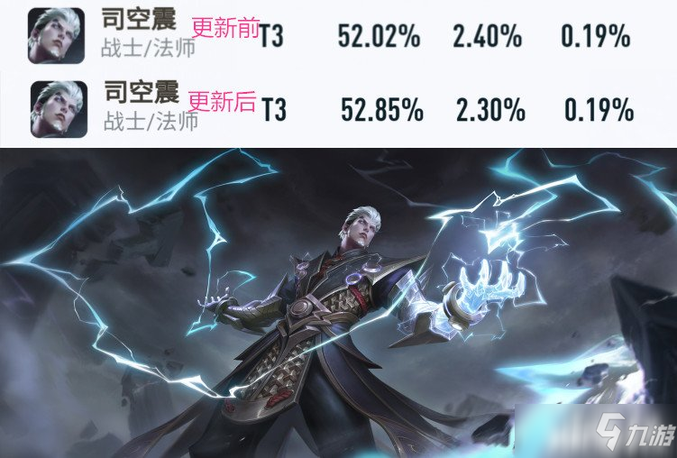 《王者荣耀》英雄调整数据：司马懿卖了皮肤削英雄，典韦被拉下神坛！