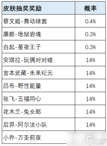 《王者荣耀》荣耀之战皮肤概率是多少