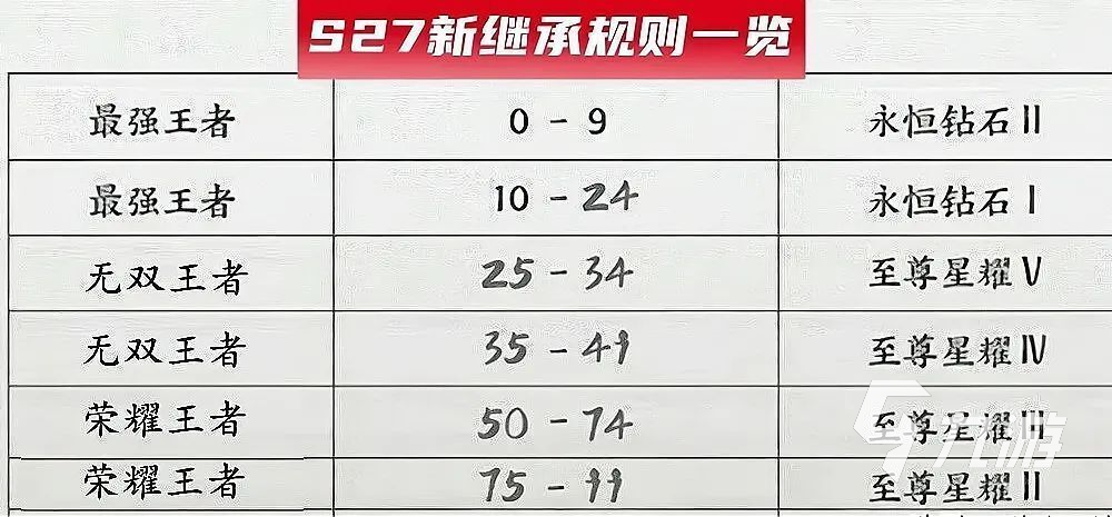 王者荣耀S27赛季英雄增强削减一览 S27赛季增强的英雄有哪些