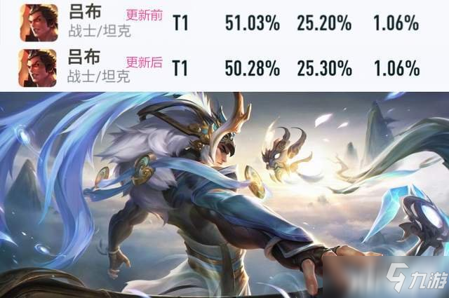 王者荣耀正式服：英雄调整后最正式服胜率数据公开