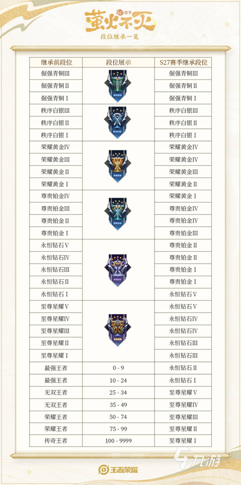 王者荣耀新赛季段位继承表s27 段位继承规则介绍