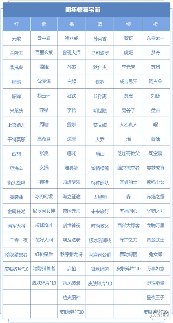 《王者荣耀》六周年惊喜宝箱选哪个 六周年惊喜宝箱奖励介绍