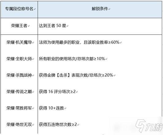 王者荣耀测试服s26赛季更新：王者段位细分，段位继承规则变化