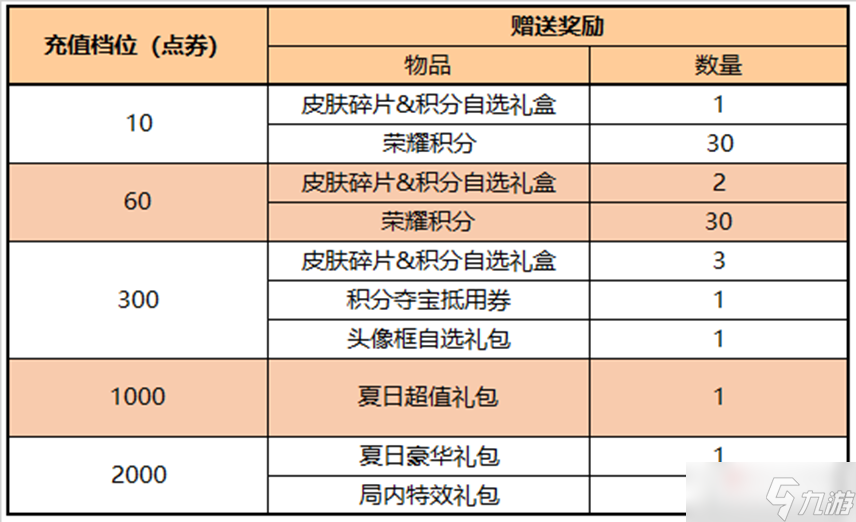 《王者荣耀》8月13日每日充值活动介绍2022