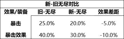 《王者荣耀》S28新赛季无尽战刃改动分析