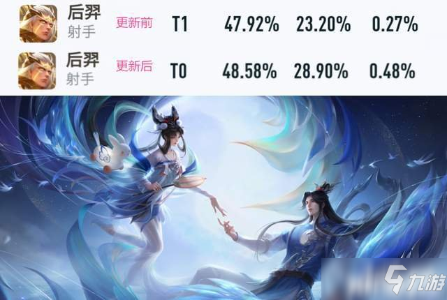 王者荣耀正式服：英雄调整后最正式服胜率数据公开