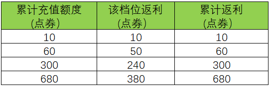 《王者荣耀》周年庆双倍返利怎么玩 充值双倍返利活动规则
