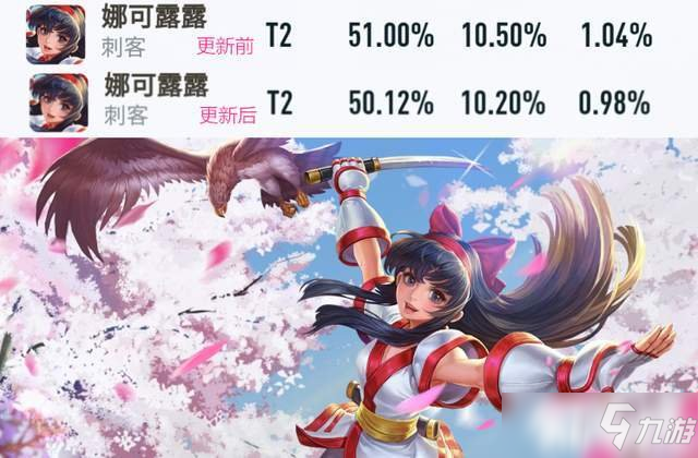 王者荣耀正式服：英雄调整后最正式服胜率数据公开