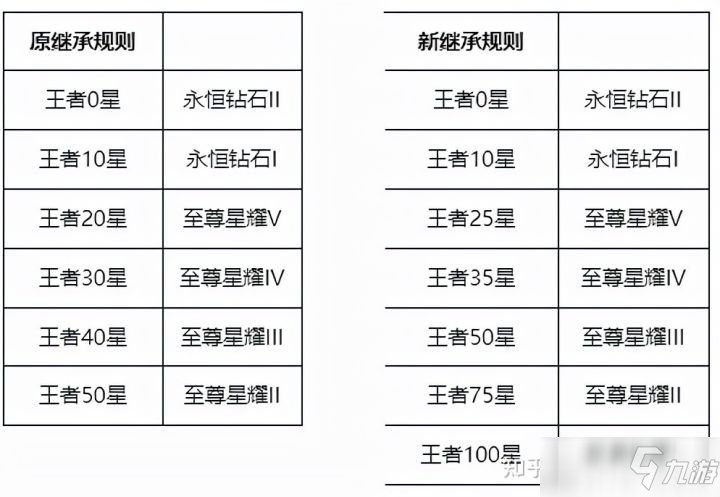 王者荣耀测试服s26赛季更新：王者段位细分，段位继承规则变化