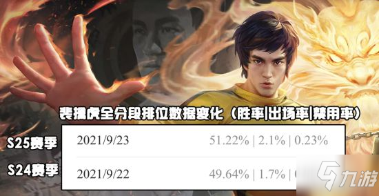 《王者荣耀》新赛季数据出炉 火舞张良崛起